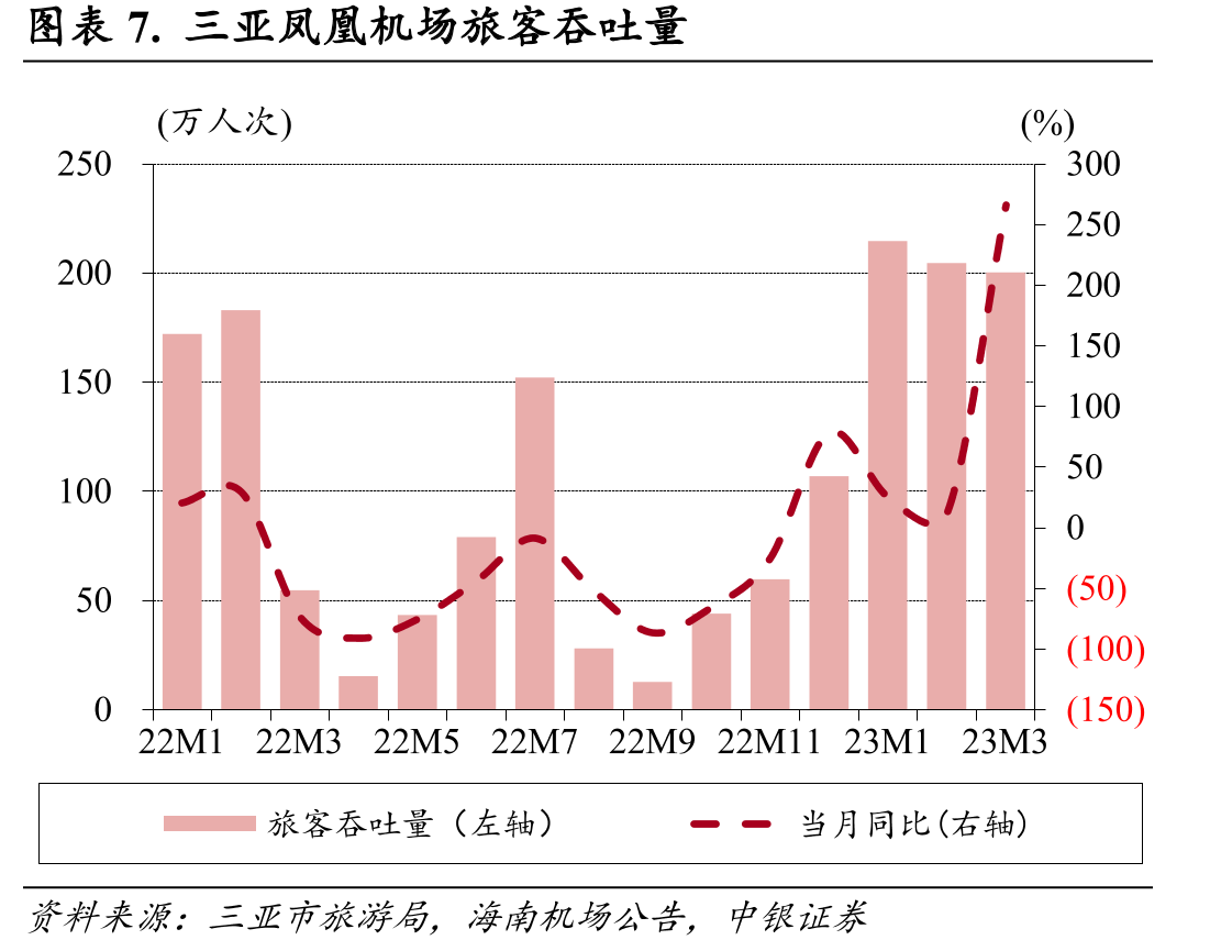 三亚市过夜游客人次_第3页