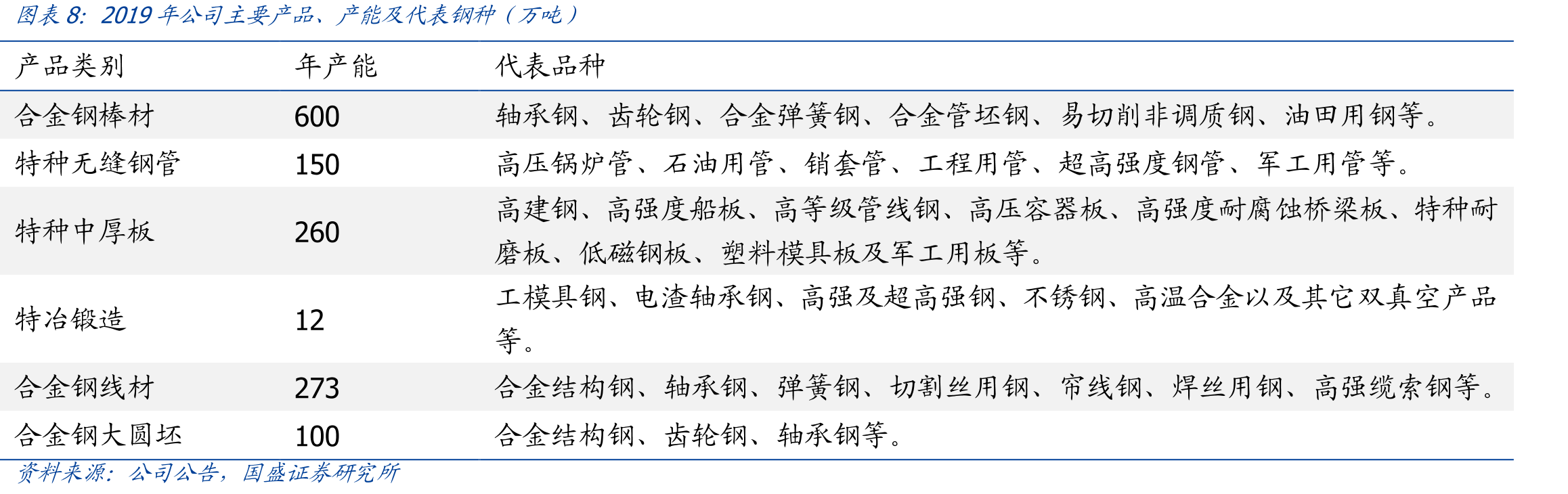 国内优质合金钢占特钢总产量比例情况（万吨）_第3页