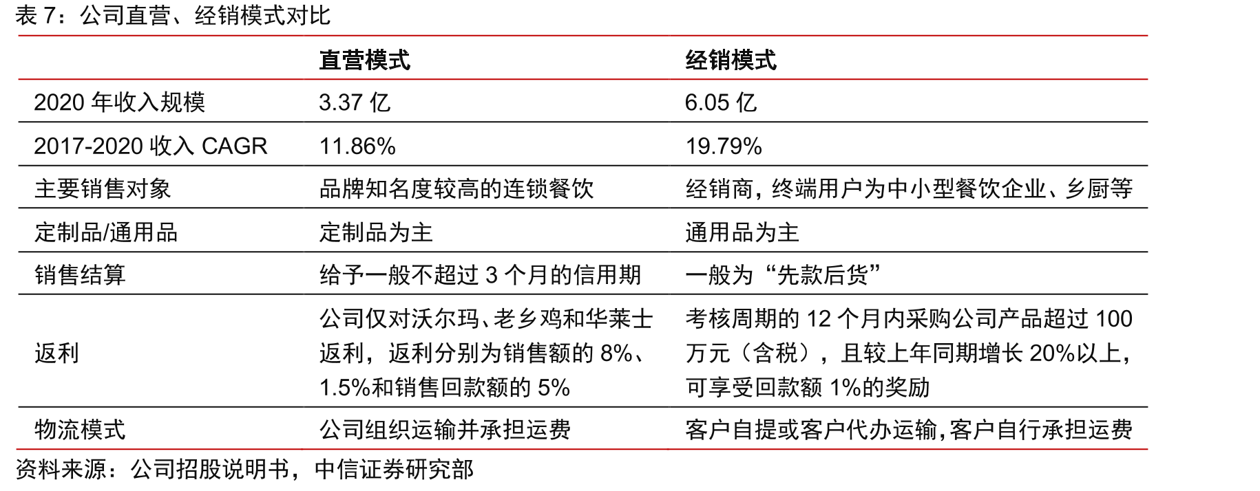 2016-2020中国连锁餐饮店收入规模和增速_第3页