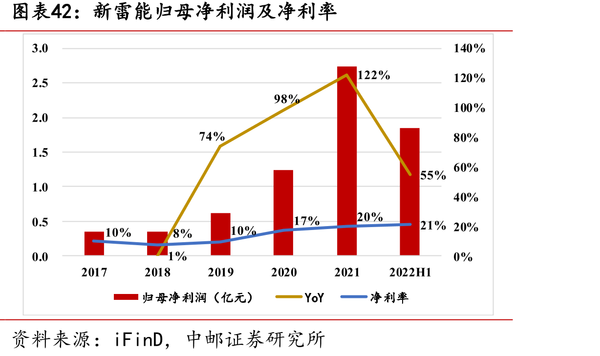 新雷能归母净利润及净利率