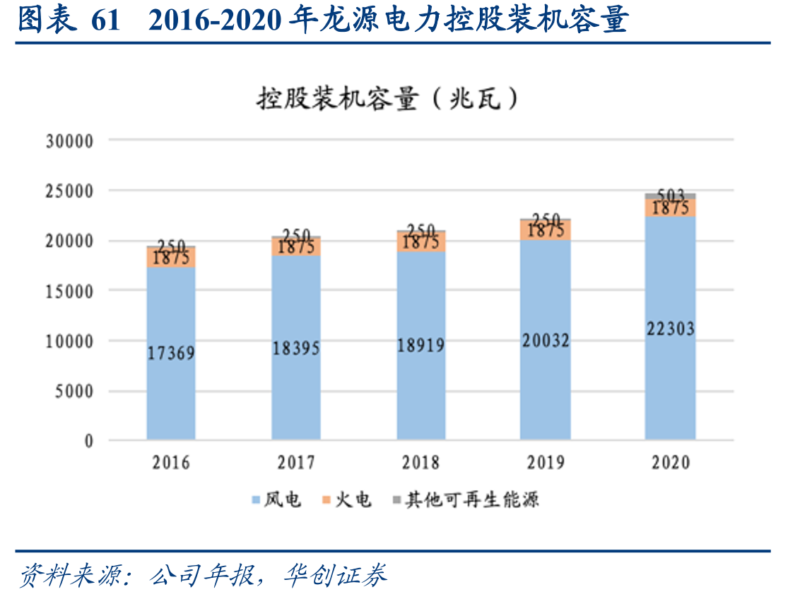 图表612016-2020年龙源电力控股装机容量