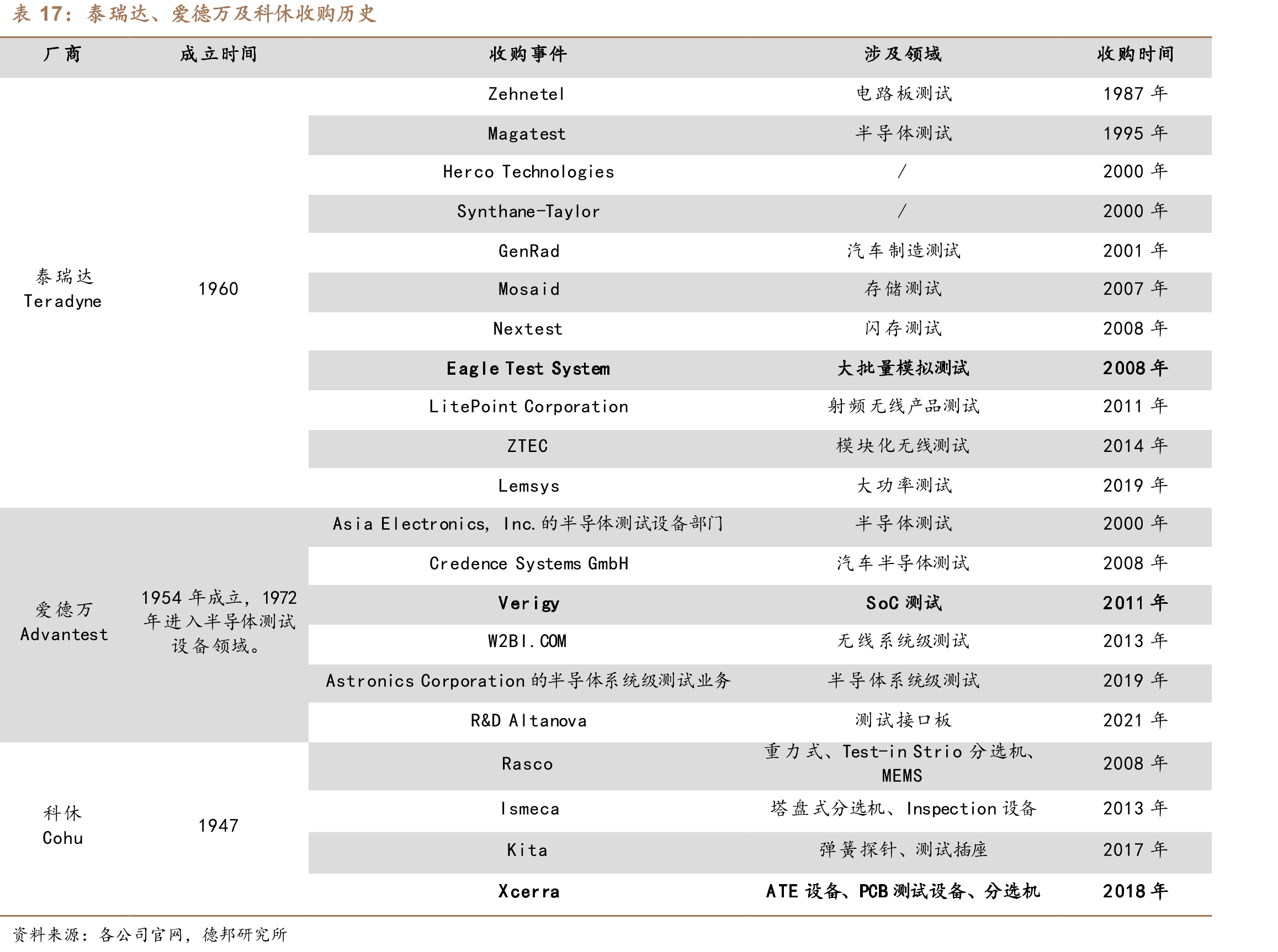 华峰2021年营收同比+121.0%，增速优于泰瑞达_第5页