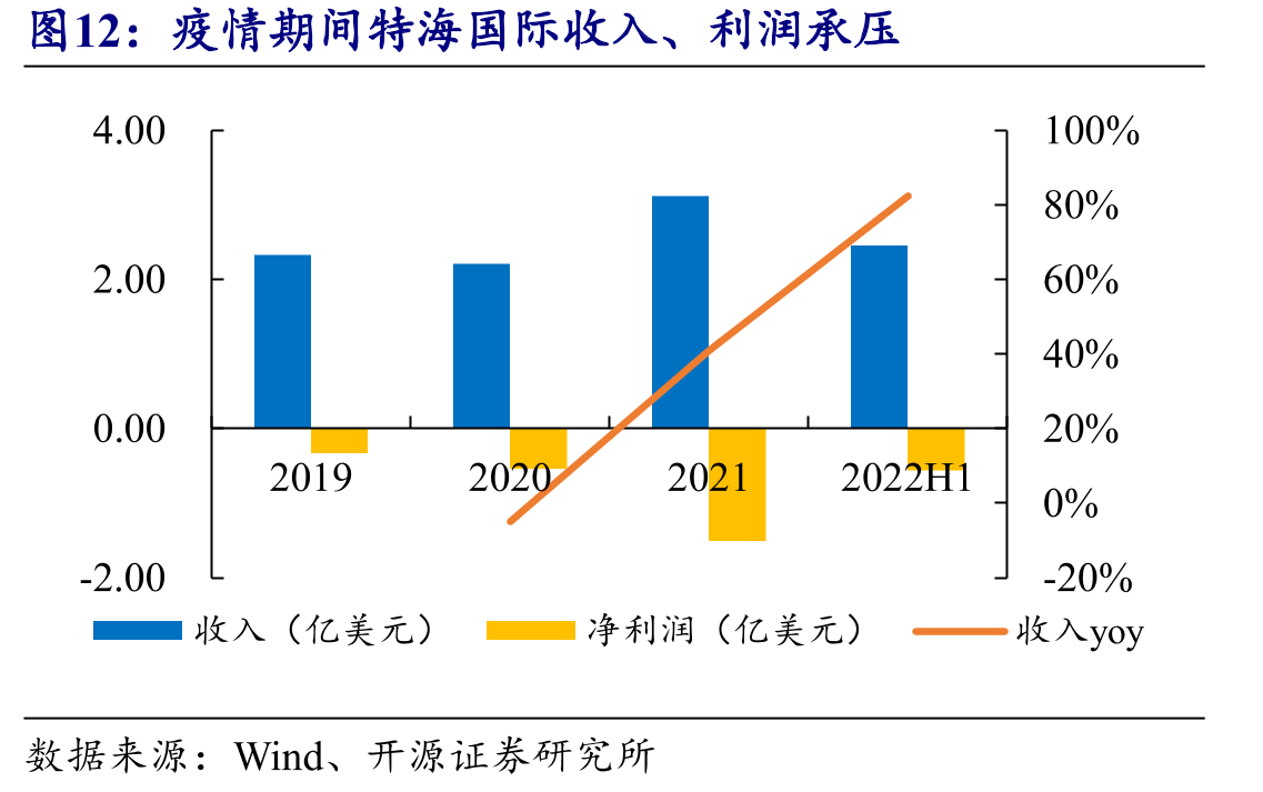疫情期间特海国际收入、利润承压