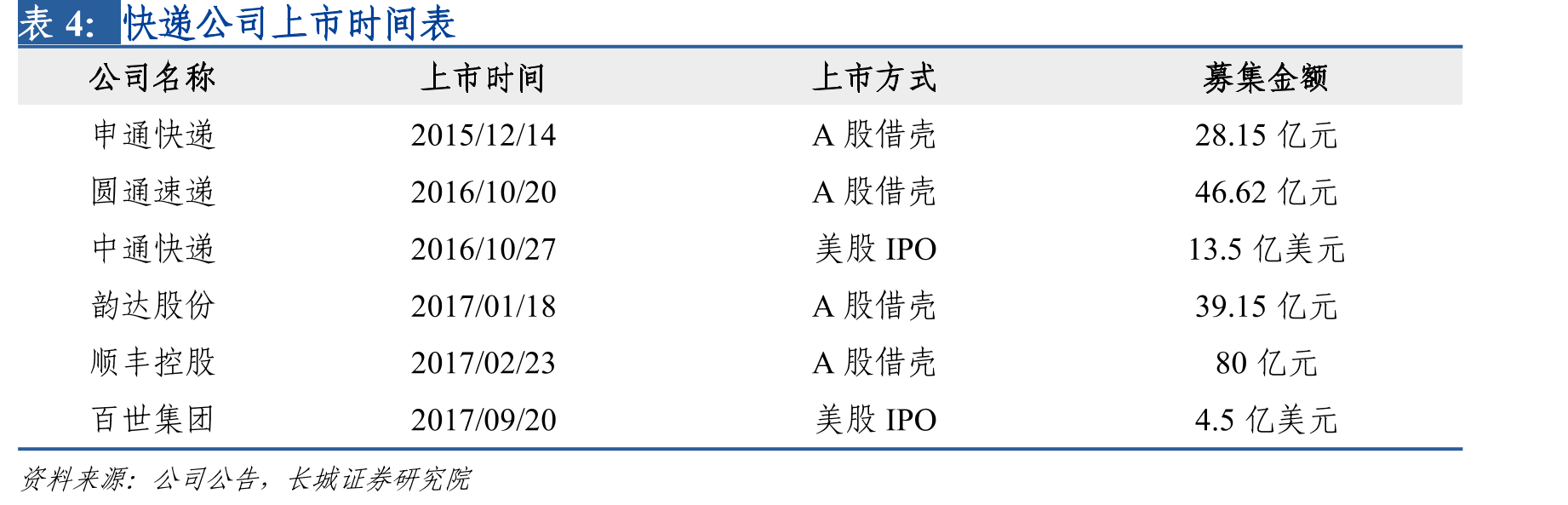 三通一达中转成本_第4页