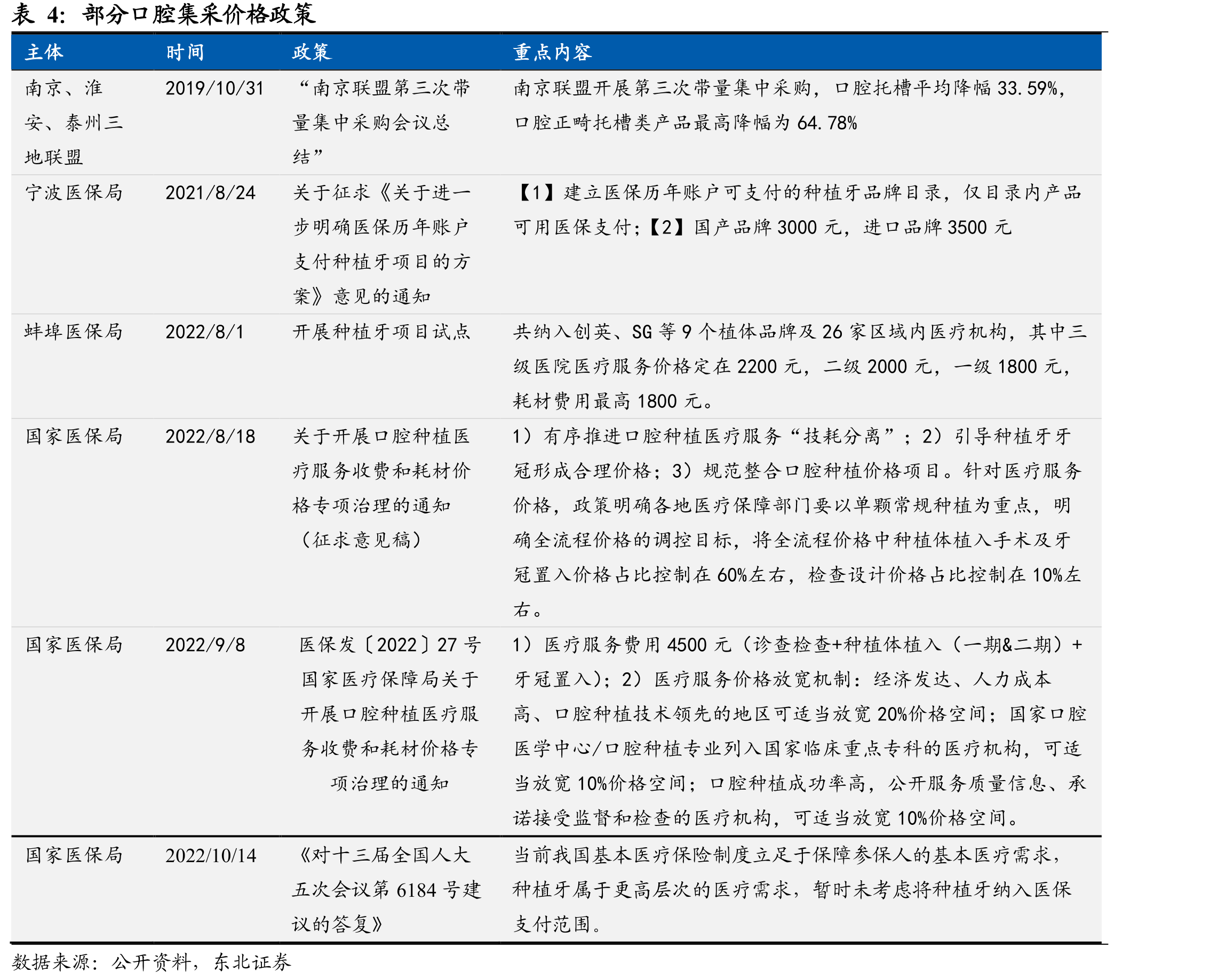部分口腔集采价格政策