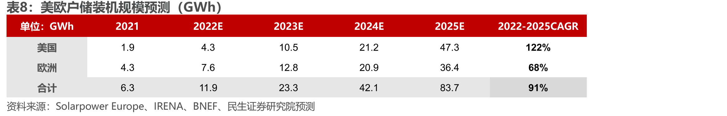 2022年储能EPC总承包平均报价（元/Wh）_第3页