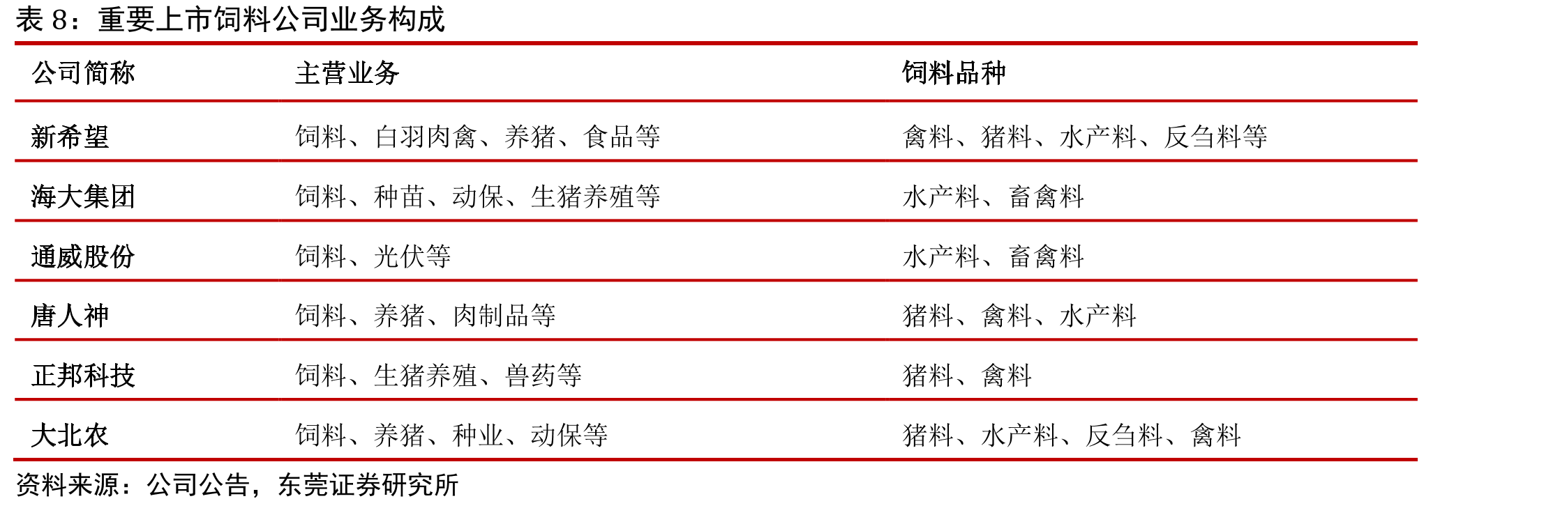 我国饲料单月总产量同比及环比增速（%）_第2页