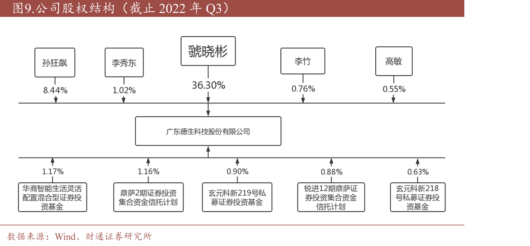 每年净增加持卡人数（2011-2022Q3）_第2页
