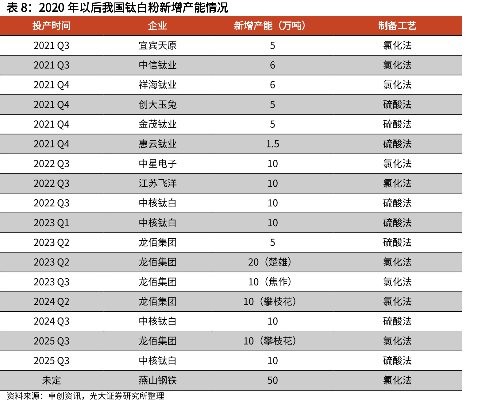 世界各地区天然气的产量与消费量（亿立方米）_第3页