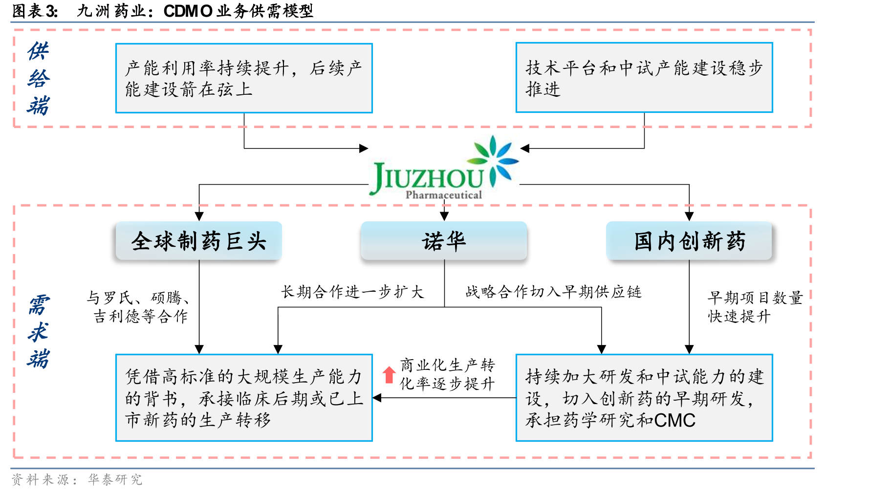 九洲药业：CDMO业务供需模型