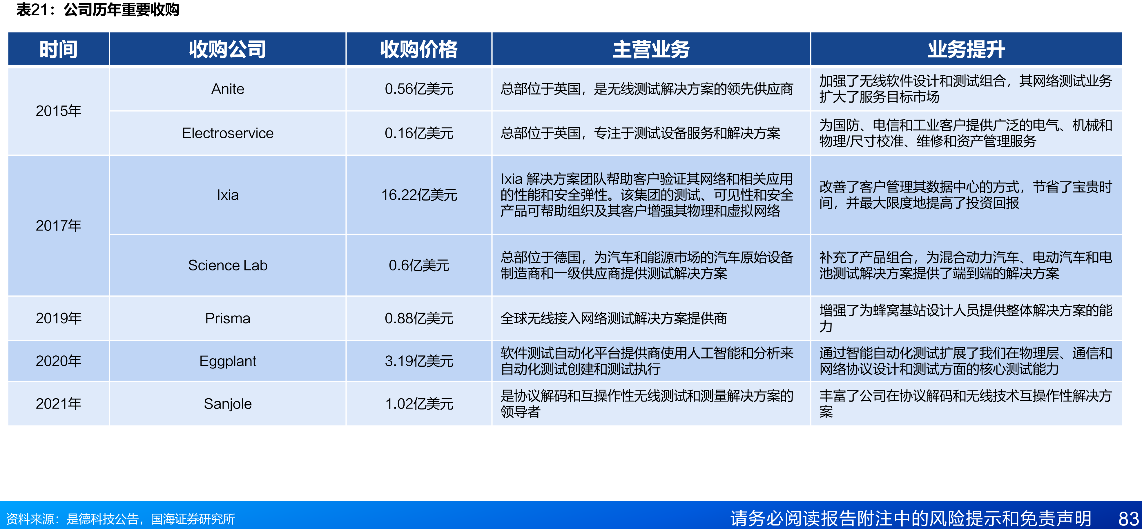 全球波形发生器市场空间（亿美元）_第4页
