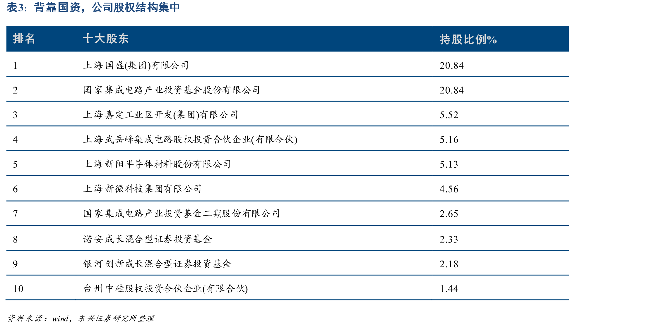 半导体硅片产业链上游是电子级多晶硅和半导体硅片设备_第5页