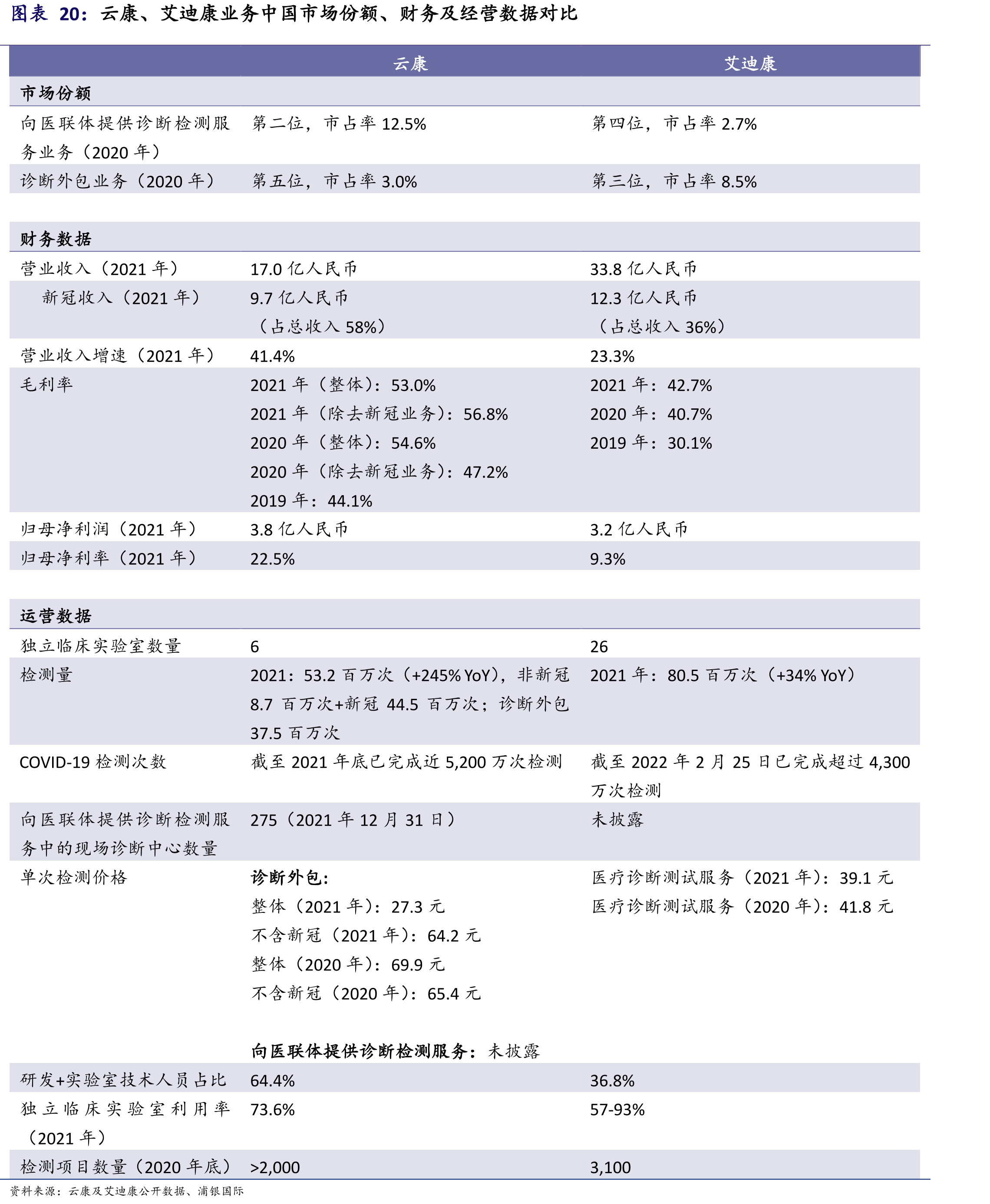 云康、艾迪康业务中国市场份额、财务及经营数据对比