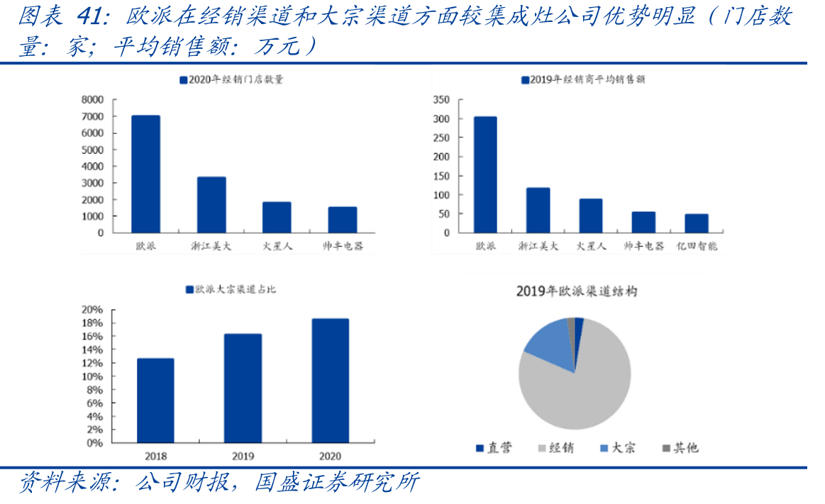 欧派在经销渠道和大宗渠道方面较集成灶公司优势明显（门店数
