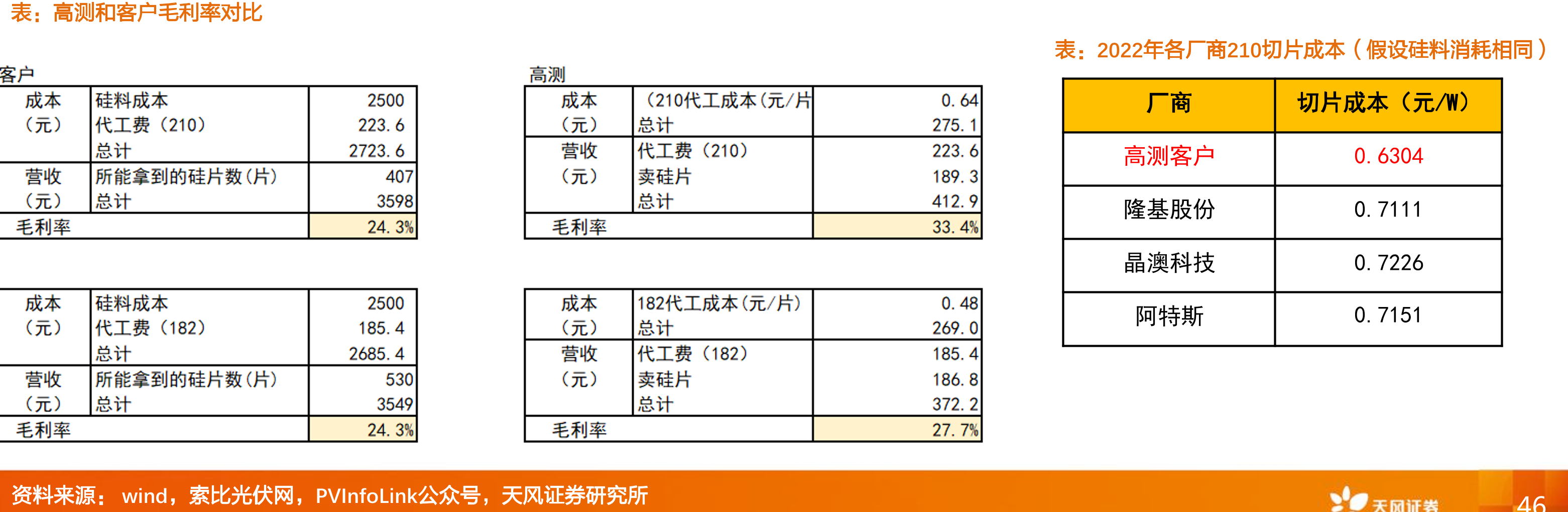 每公斤182硅棒在不同硅片厚度（μm）与切片良率（%）的出片数量（片）敏感性分析_第3页