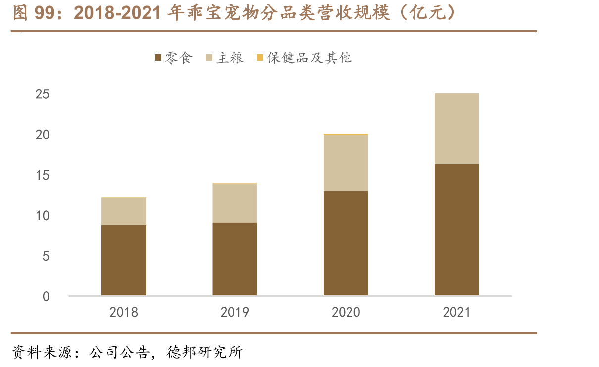 2012-2021年我国城镇宠物（犬猫）消费市场复合增长25%_第3页