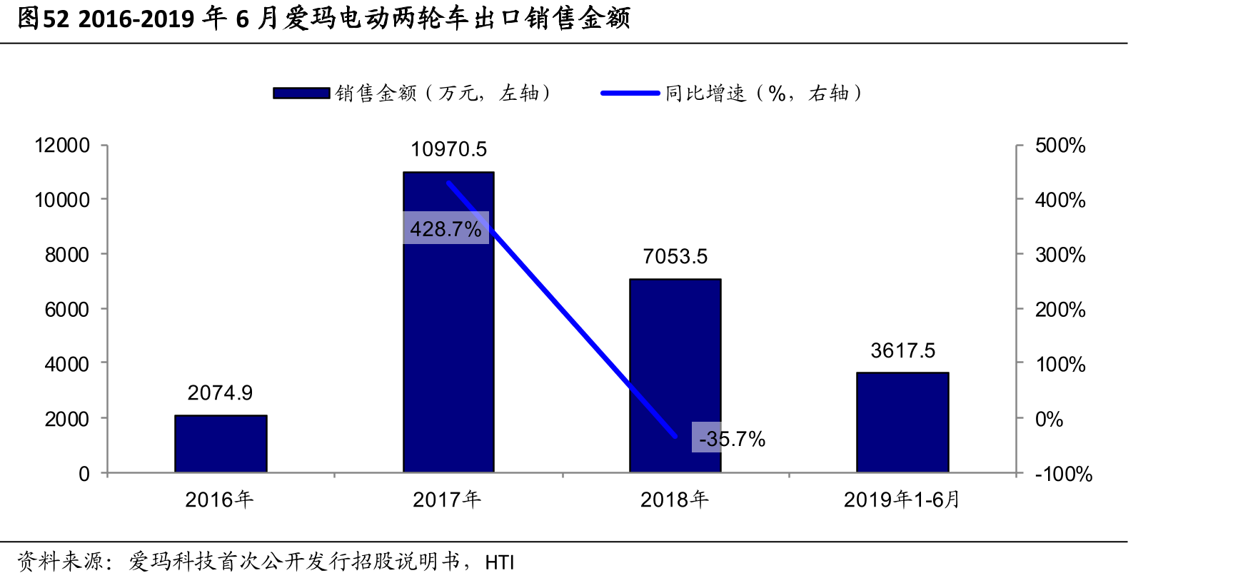 图522016-2019年6月爱玛电动两轮车出口销售金额
