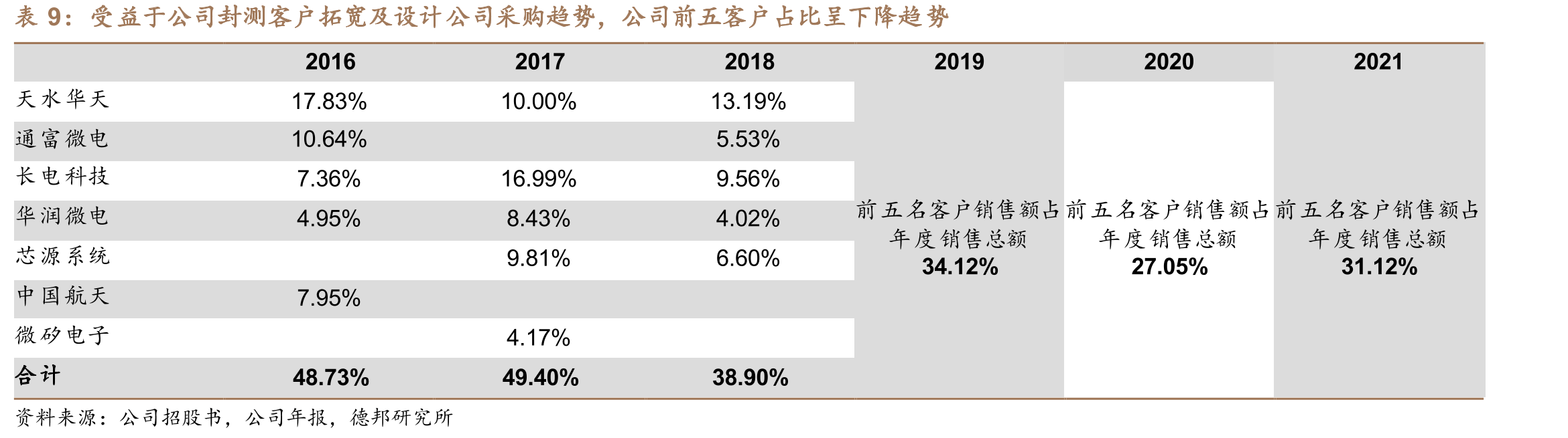 华峰2021年营收同比+121.0%，增速优于泰瑞达_第2页