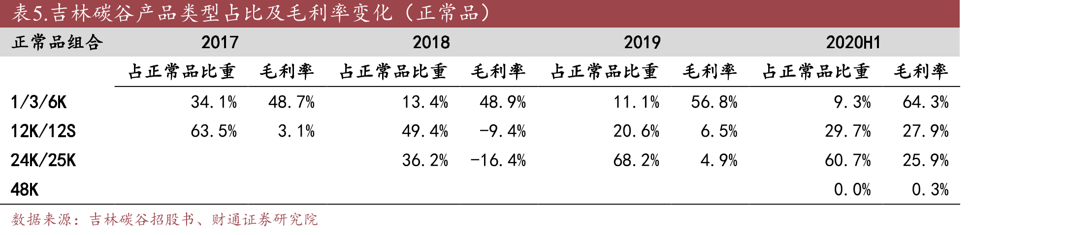 纺丝工段湿法纺丝与干喷湿纺的比较_第3页