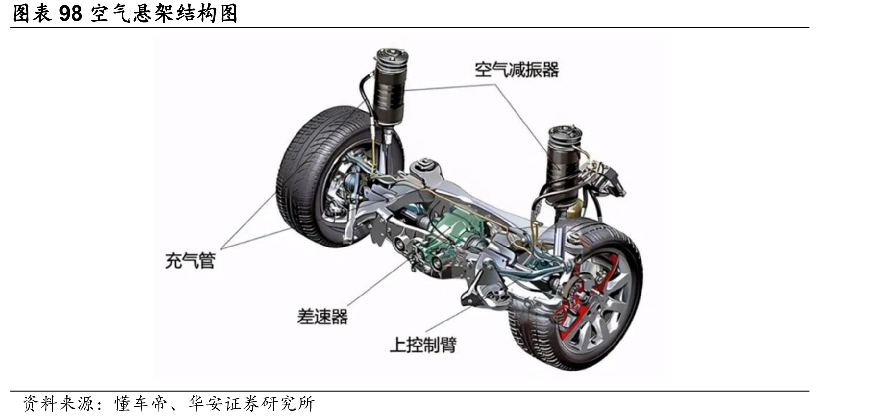 图表103空气悬架不同品牌车型渗透率_第3页