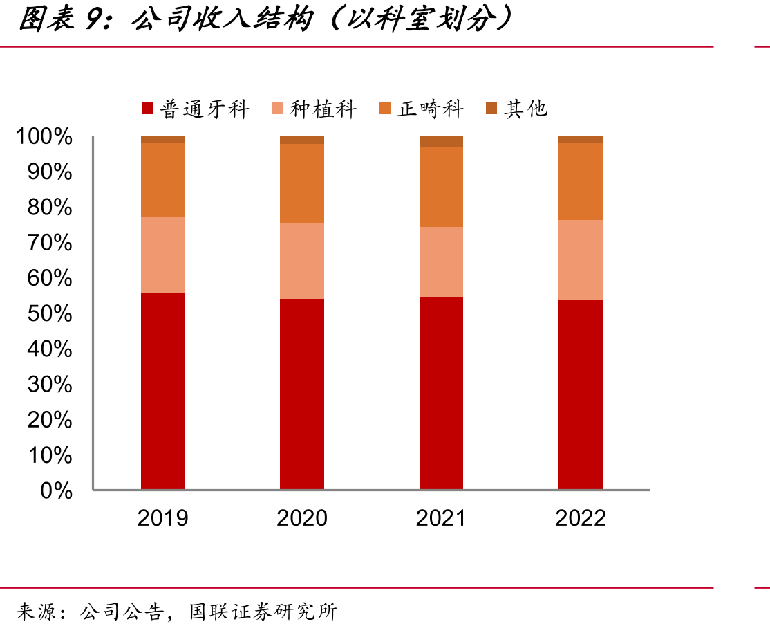 中国每百万牙医人数远小于其他国家_第2页
