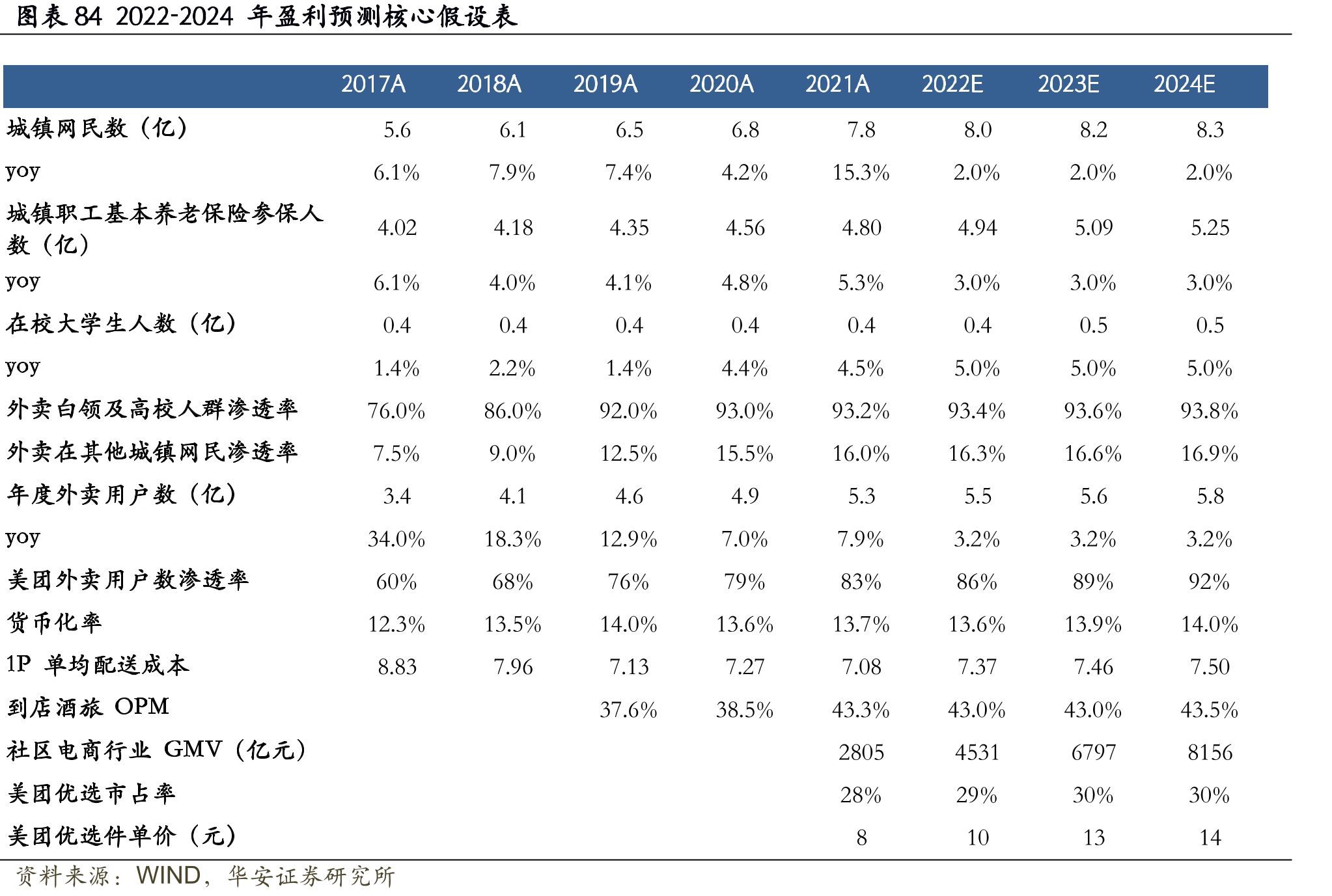 三线城市外卖与可选择工作最低工资（元）对比_第4页