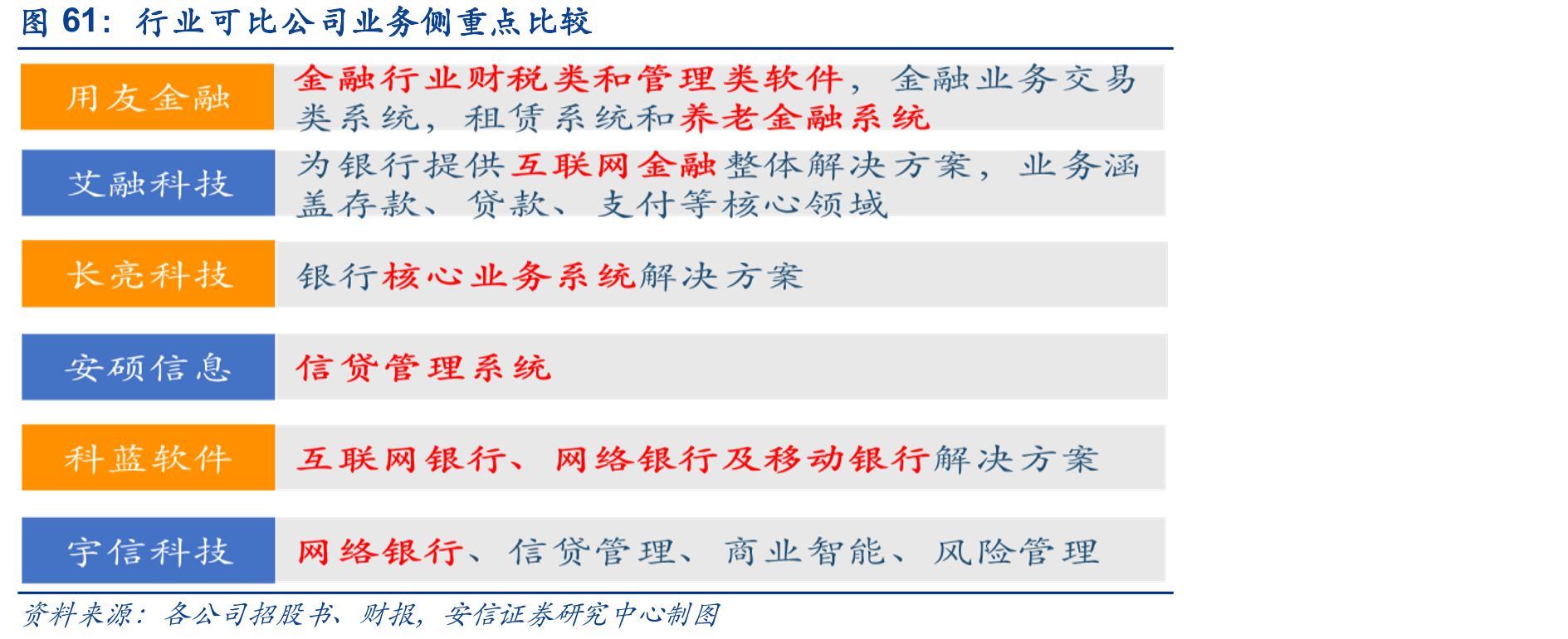 行业可比公司业务侧重点比较