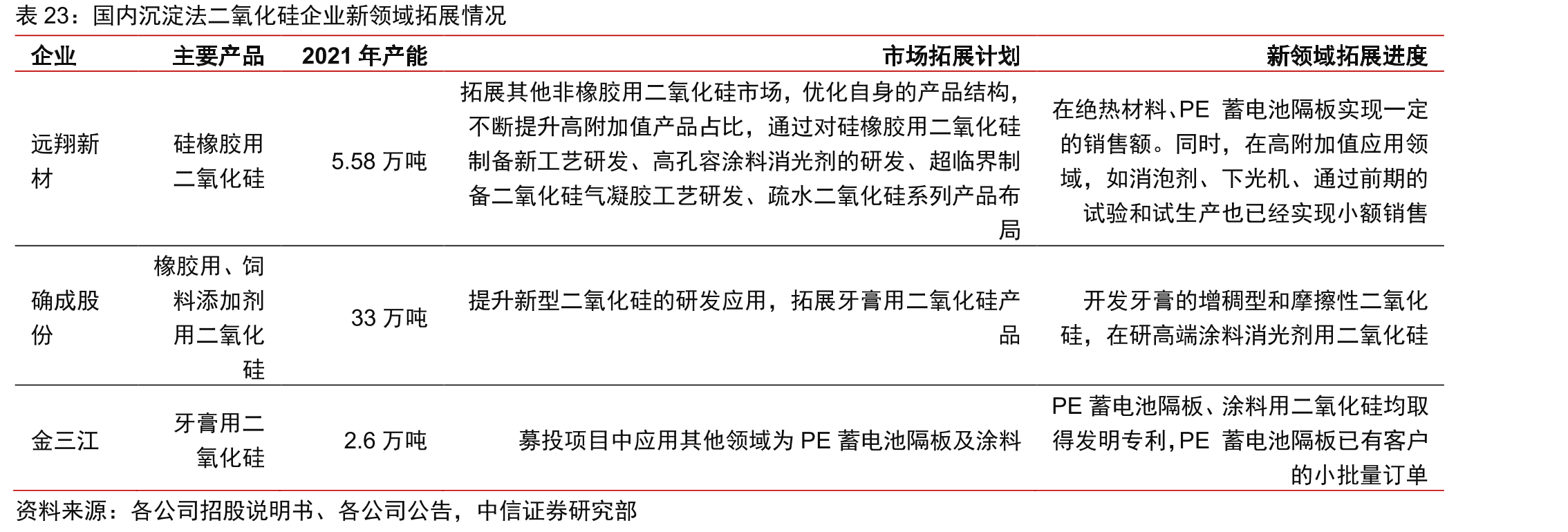 国内沉淀法二氧化硅企业新领域拓展情况