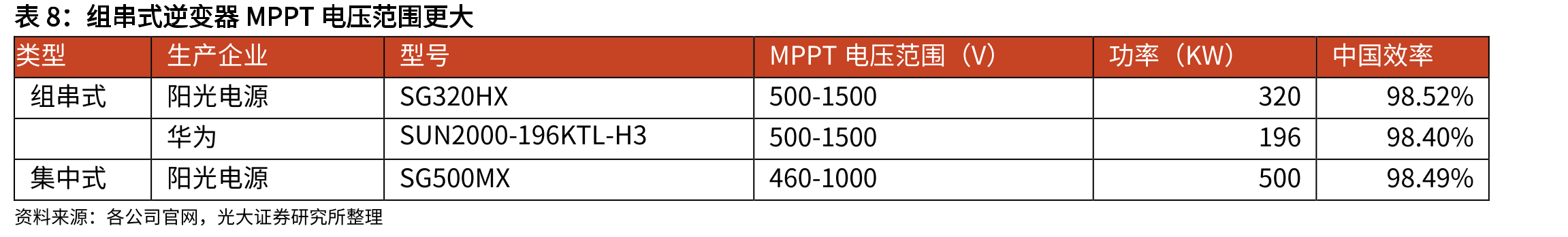 最大功率跟踪控制功能（MPPT）的必要性与工作原理_第3页