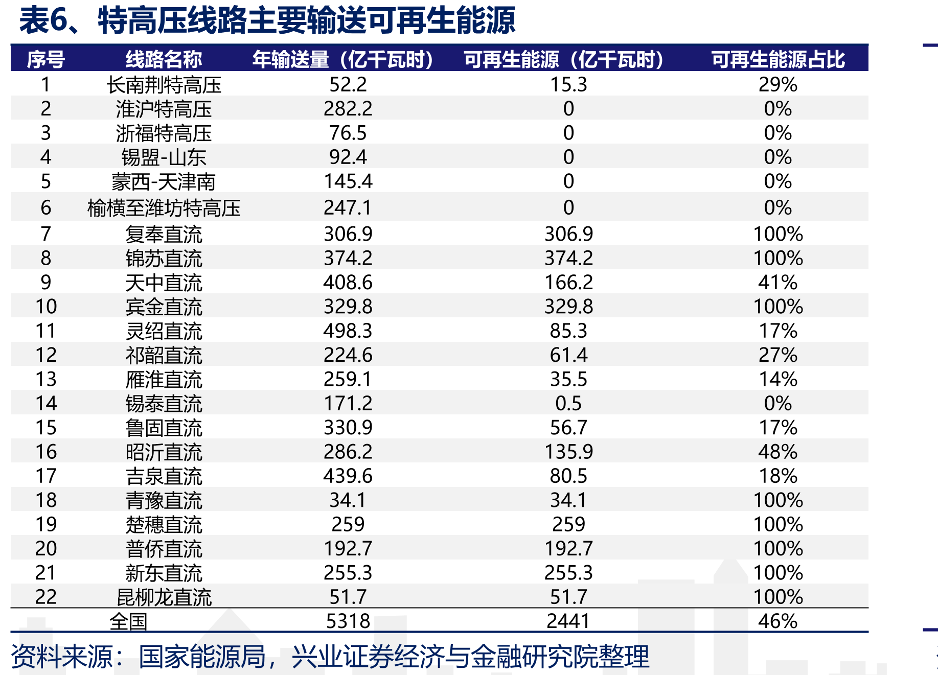 图7、风电、光伏全投资IRR对比_第3页