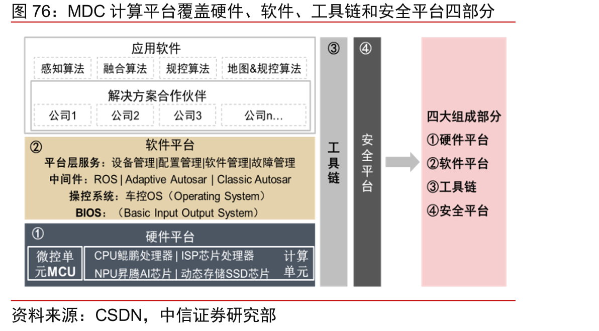 MDC计算平台覆盖硬件、软件、工具链和安全平台四部分