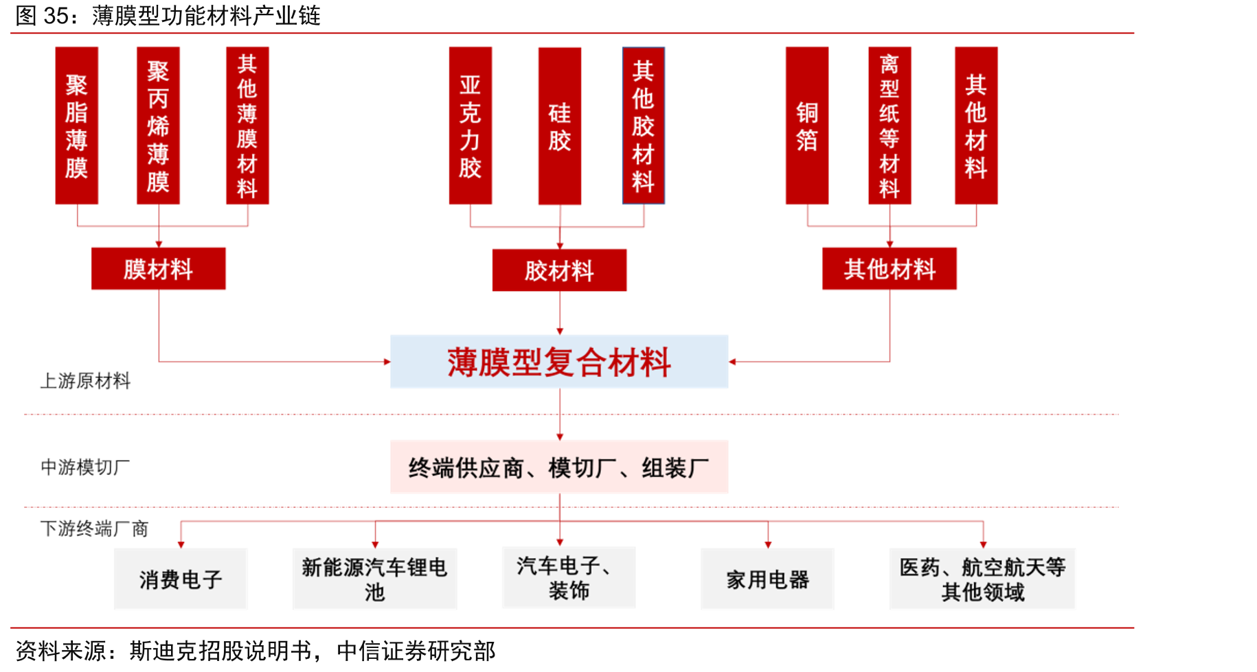 薄膜型功能材料产业链