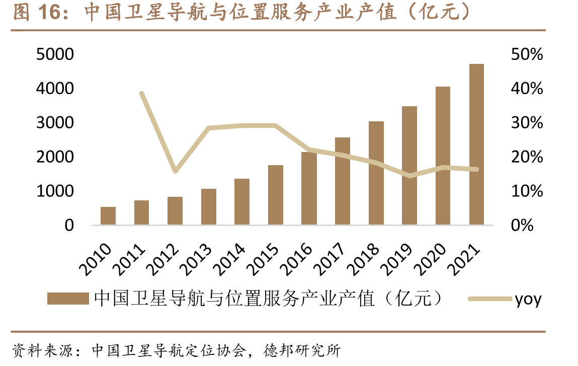 中国卫星导航与位置服务产业产值（亿元）