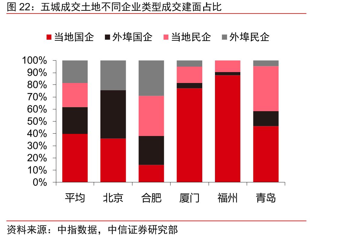 五城成交土地不同企业类型成交建面占比