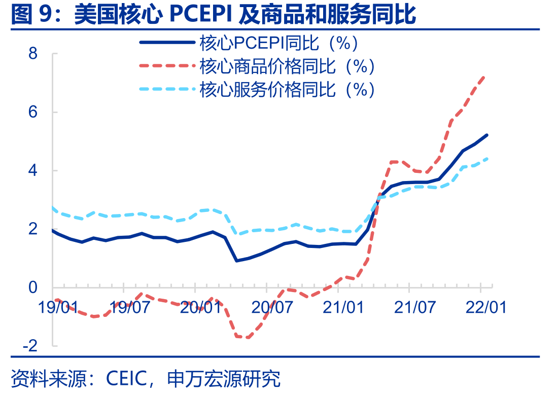 非食品生活资料PPI传导工业消费品CPI_第2页