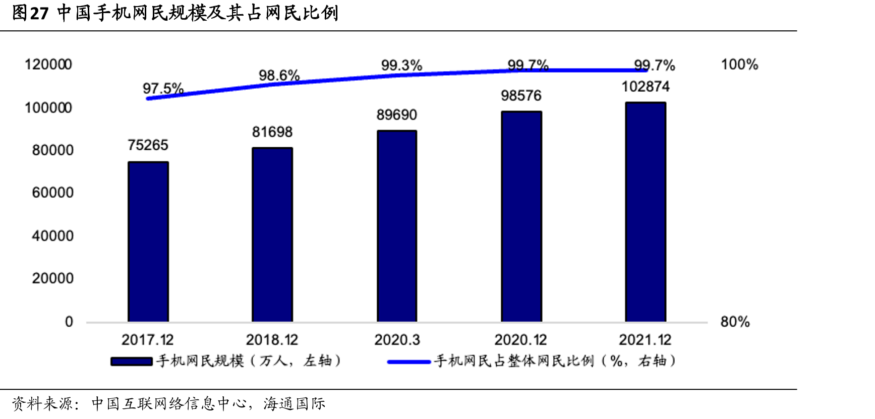 图27中国手机网民规模及其占网民比例