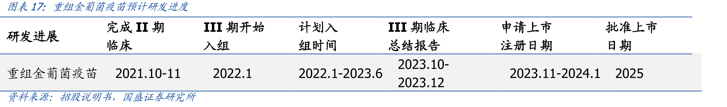 重组金葡菌疫苗预计研发进度