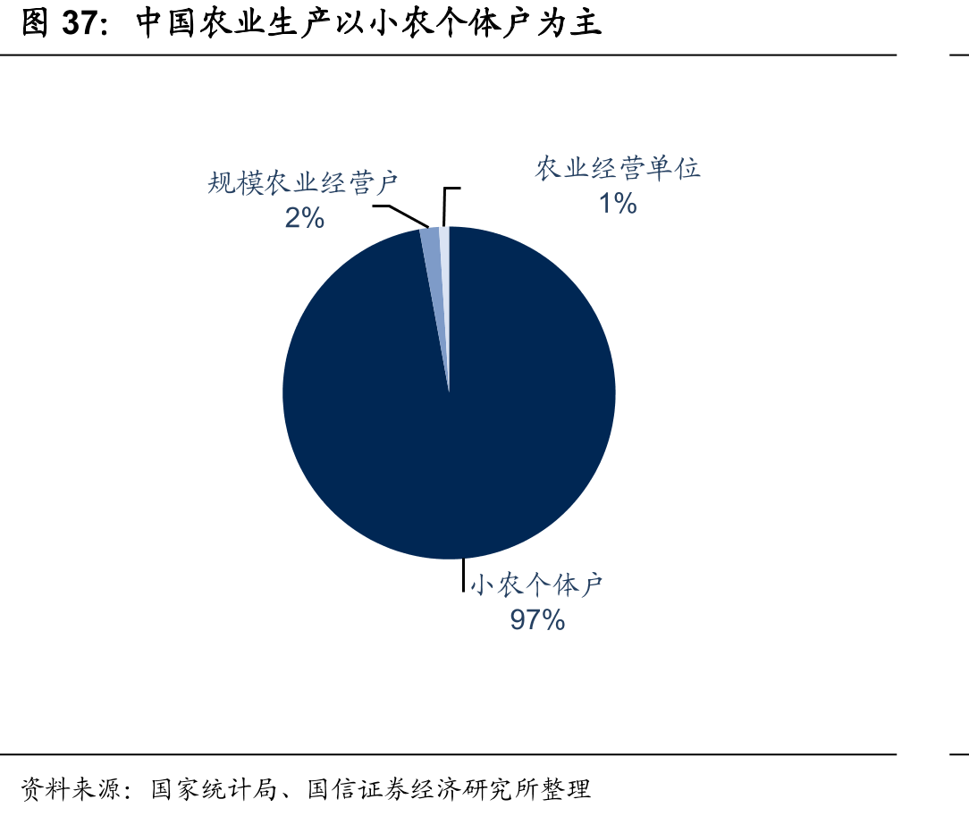 中国农业生产以小农个体户为主
