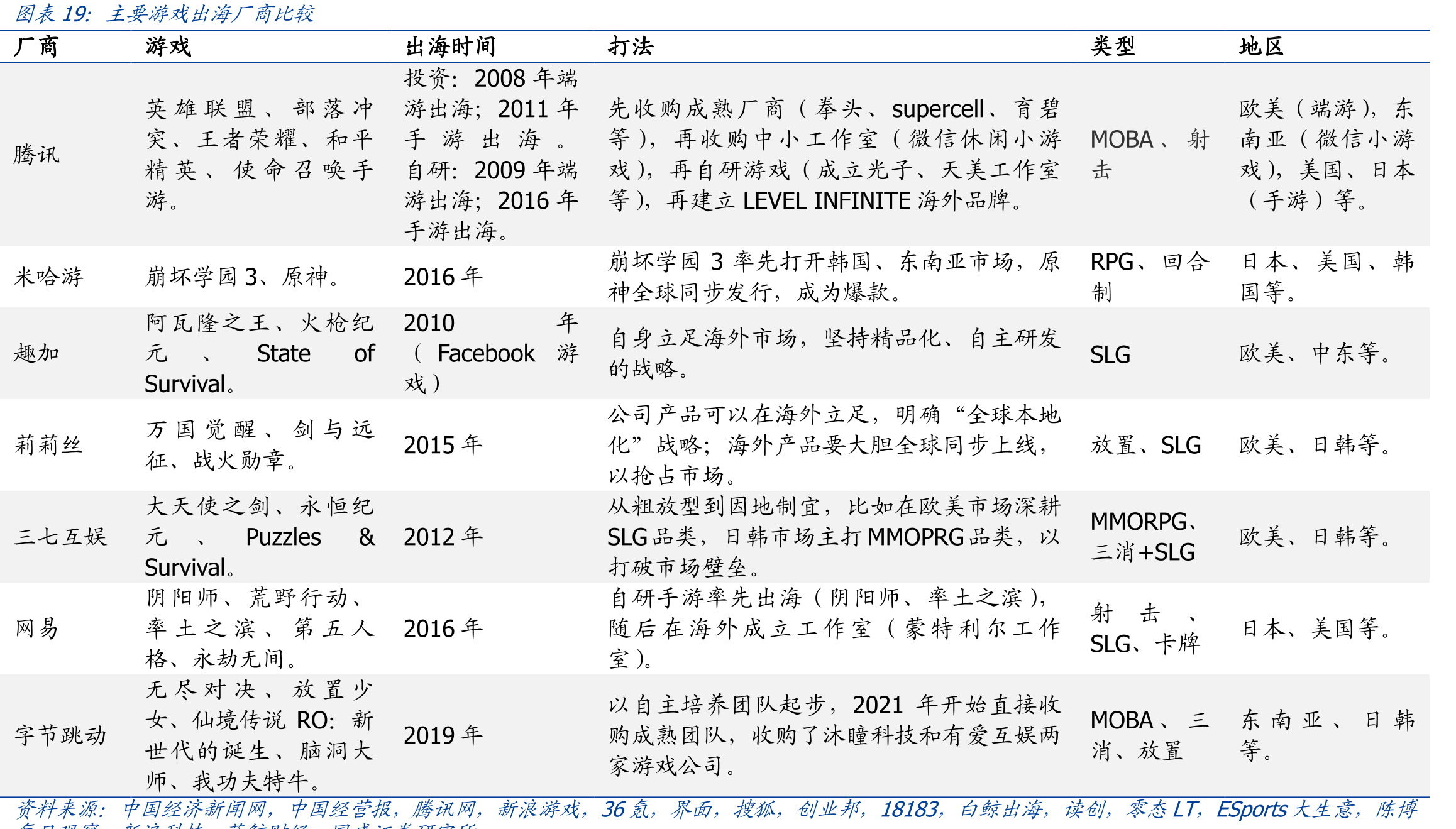 主要游戏出海厂商比较