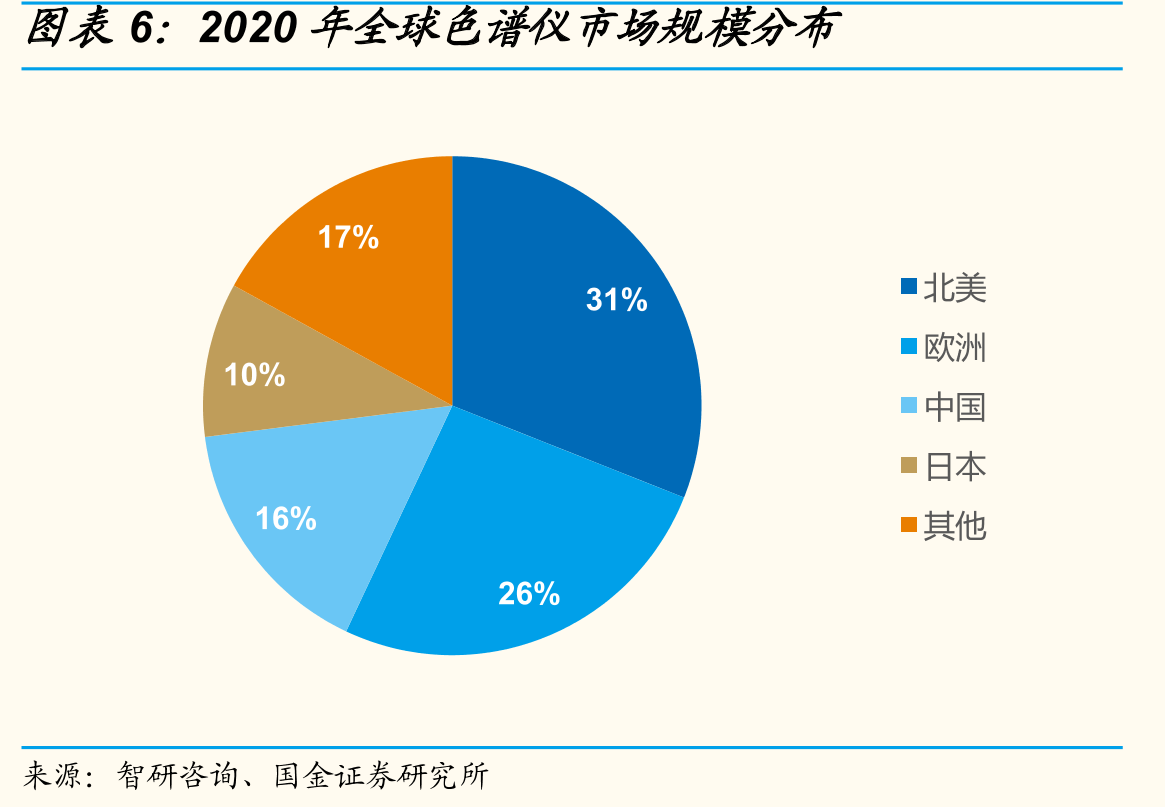 ThermoFisher2021Q2LTM收入构成_第5页