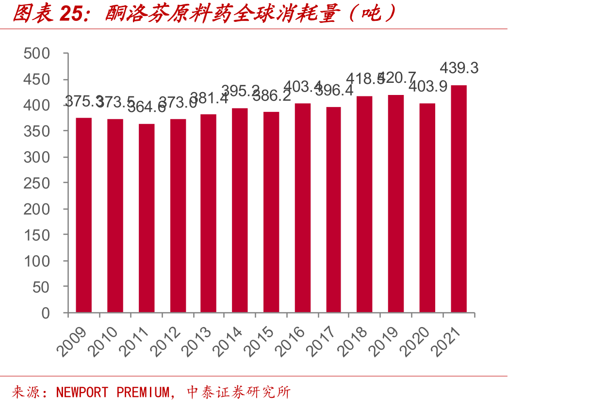 酮洛芬原料药全球消耗量（吨）