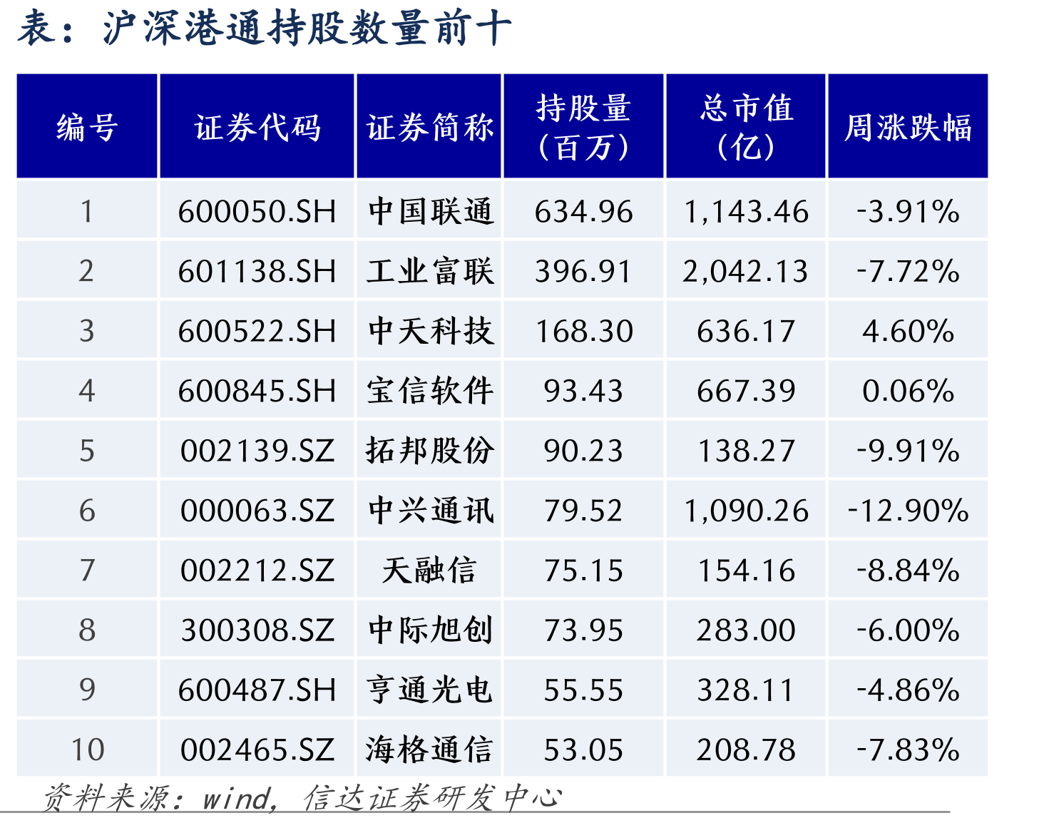 BAT资本开支情况（百万）_第2页