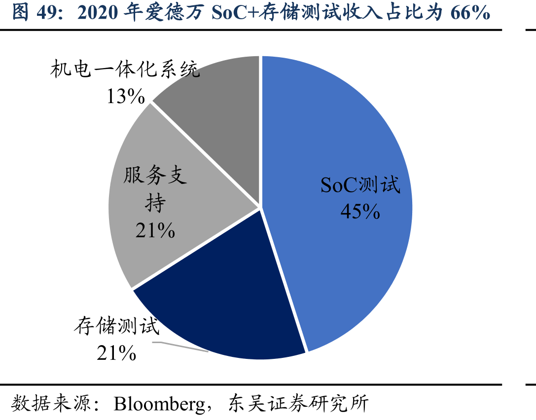 2020年爱德万SoC+存储测试收入占比为66%