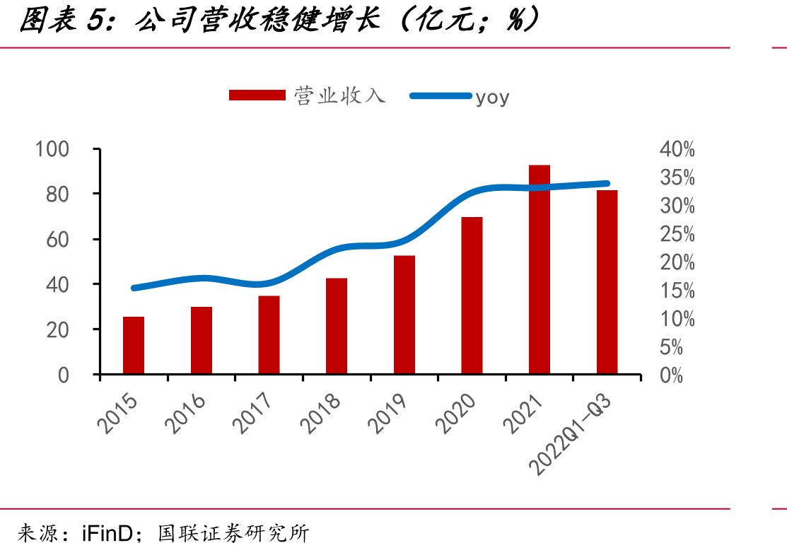 我国冷链运输车保有量变化（万辆）_第5页