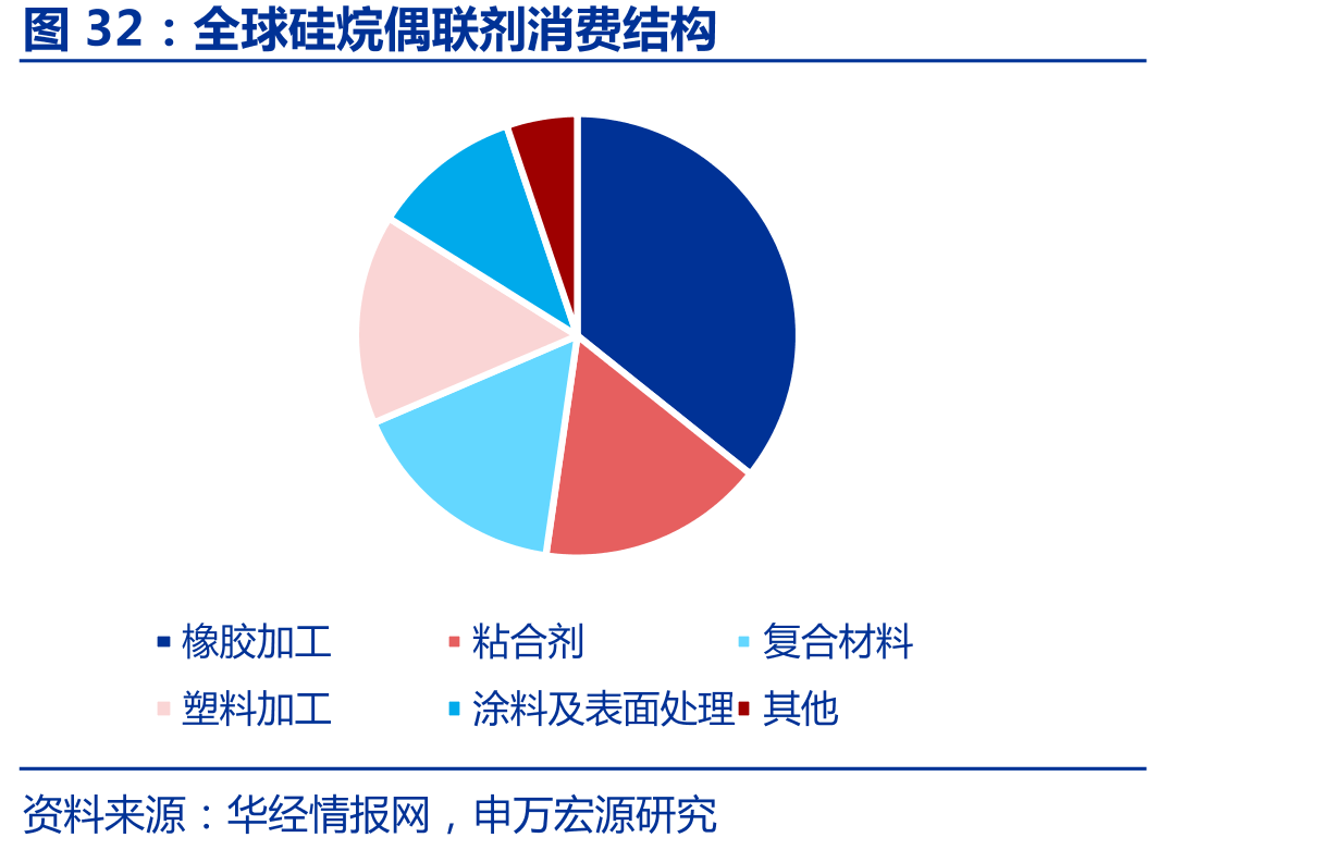 全球硅烷偶联剂消费结构