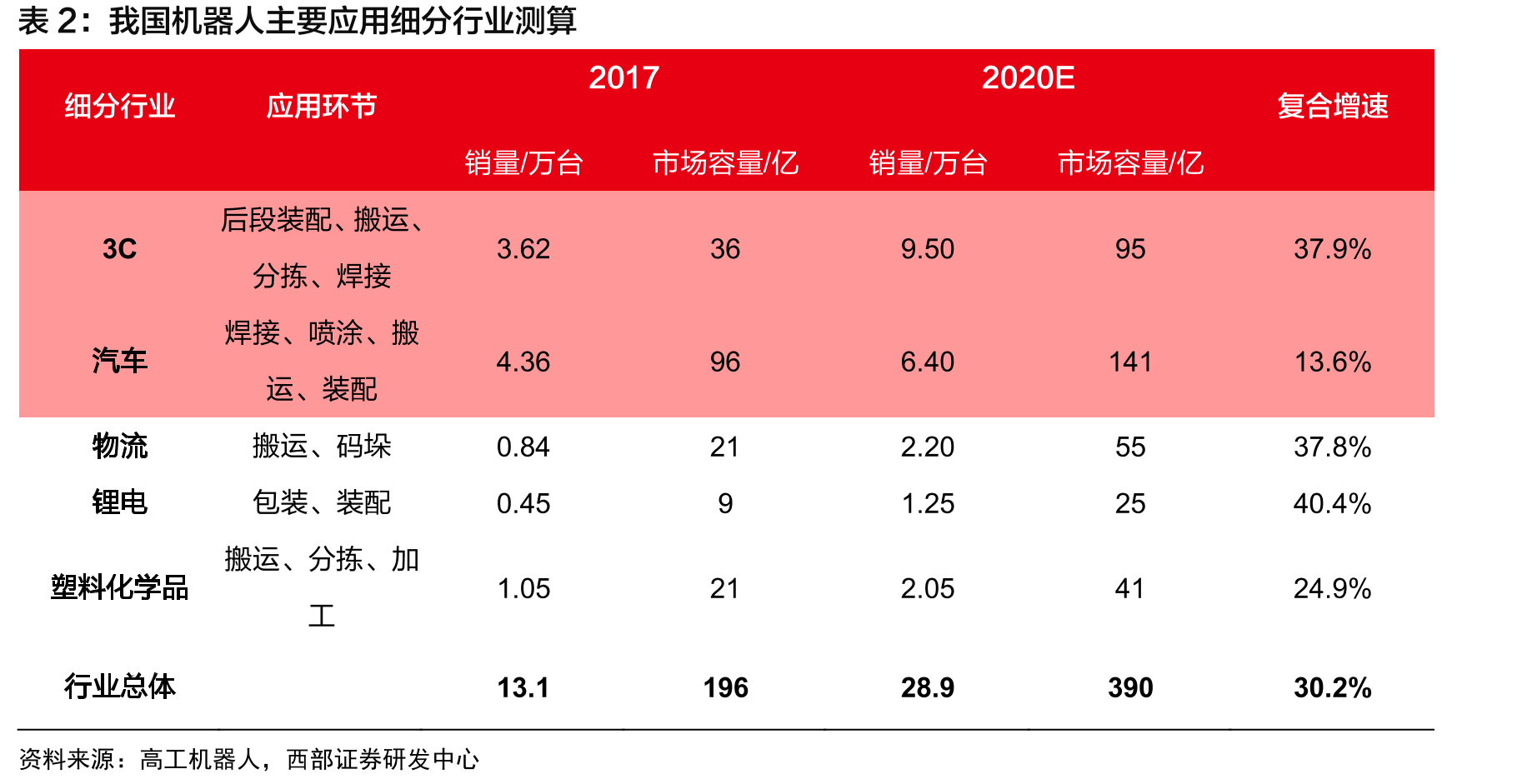 美的洗衣机市占率稳步提升（销量基准）_第5页