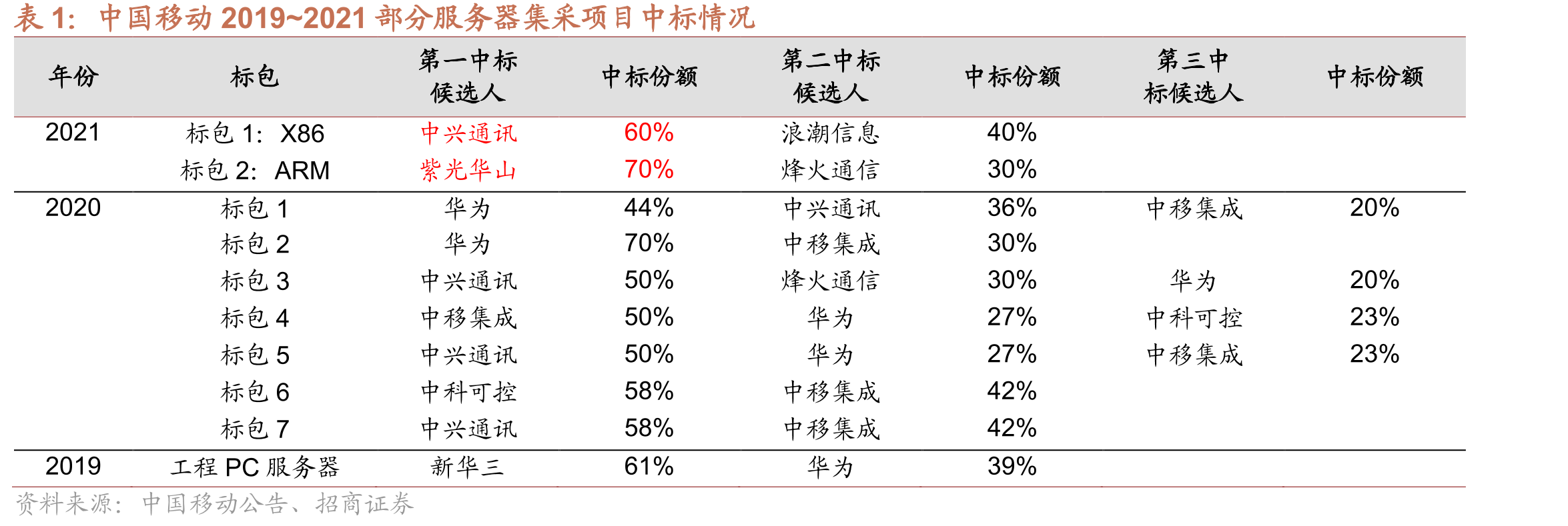 紫光股份“云-网-边-端”产业链全面布局_第5页