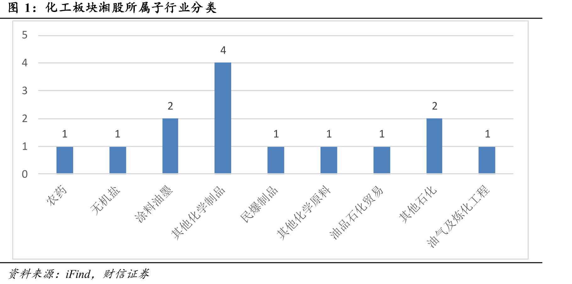 化工板块湘股所属子行业分类