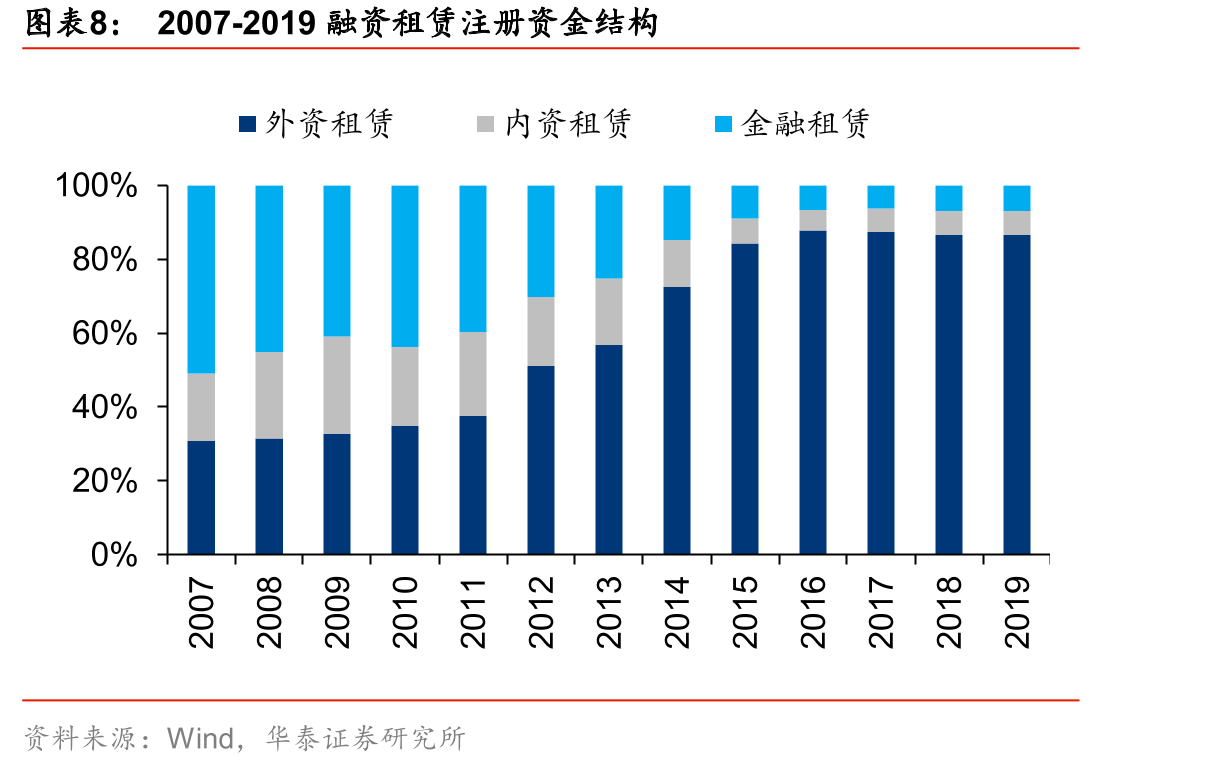 中国与其他国家租赁市场渗透率对比_第3页
