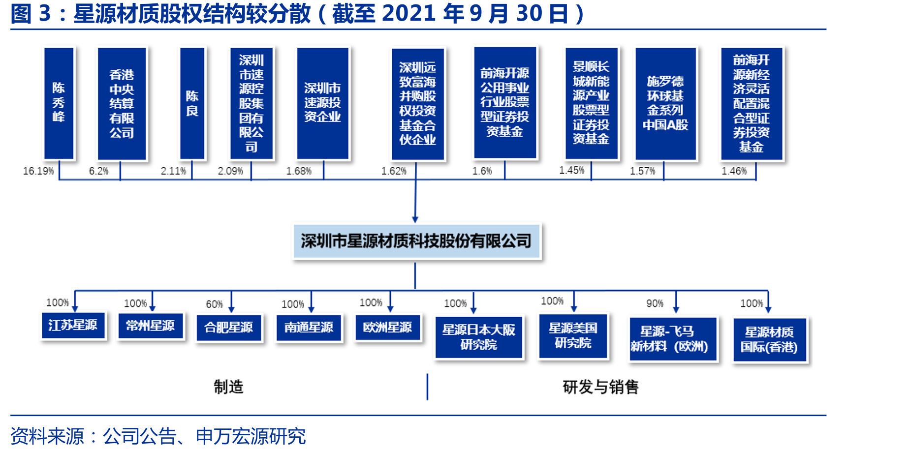 星源材质股权结构较分散（截至2021年9月30日）